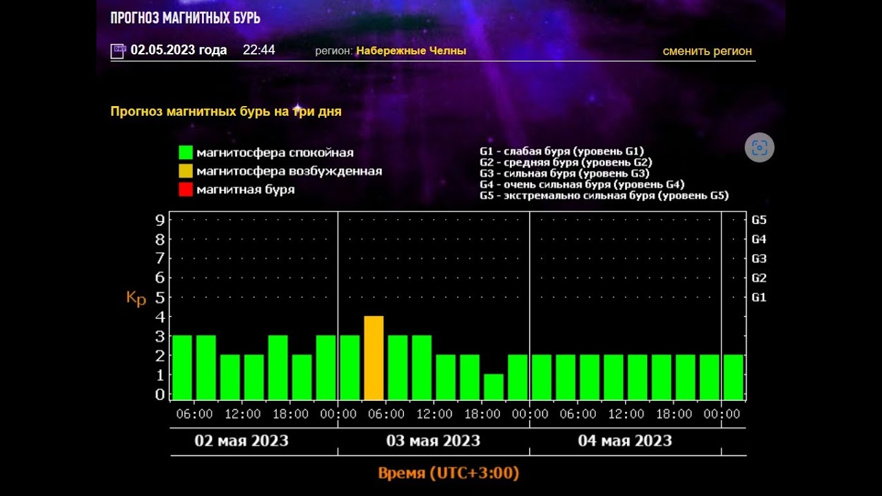 График магнитных бурь в феврале 2024г. Магнитная буря в феврале 24 года. Магнитные бури февраль 2024 в Крыму.