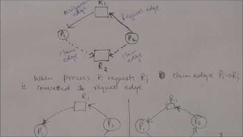 OPERATING SYSTEM: DEADLOCK AVOIDANCE BY RESOURCE ALLOCATION GRAPH ALGORITHM