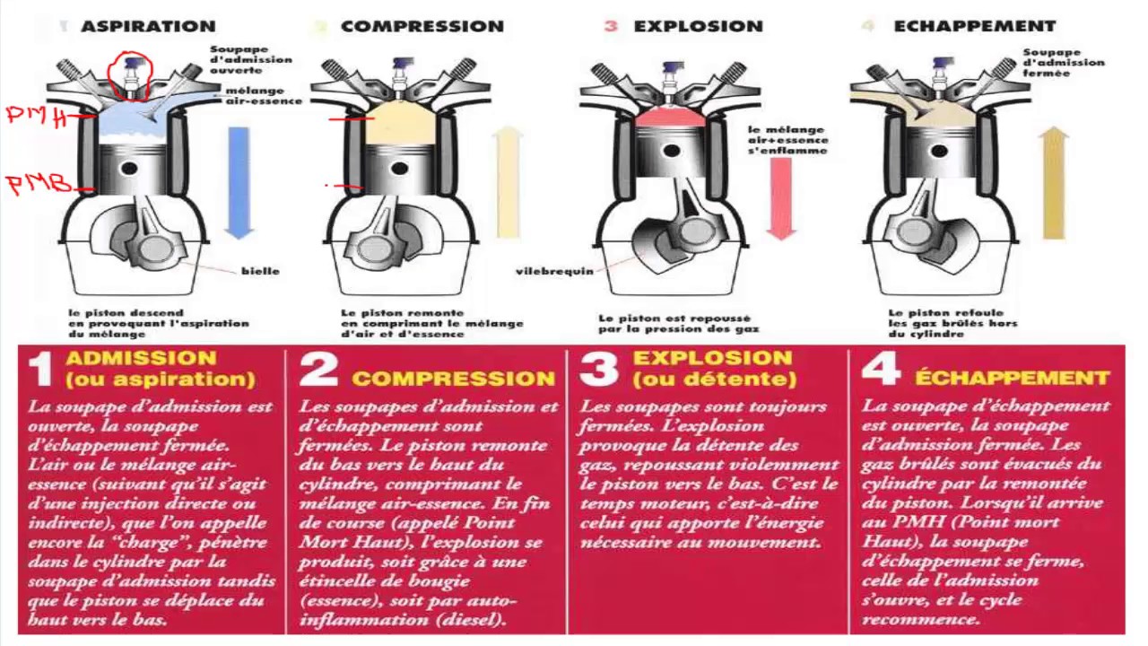 Fonctionnement moteur à explosion à 4 temps - TECHNOLOGIE - Mr. HABRAN