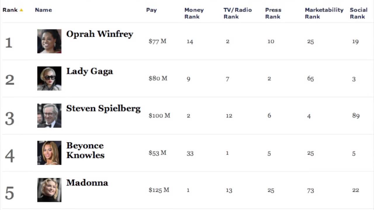 Oprah Takes No.1 on Forbes Most Powerful Celebrity List 2013!