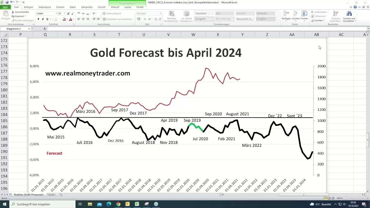 Gold Forecast bis 2024 YouTube