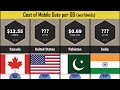 What Does 1GB of Mobile Data Cost in Every Country?