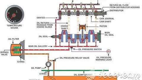 lubrication system animation.