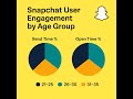 Snapchat User Activity Analysis by Age Group Using SQL