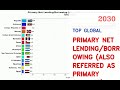 IMF: Top 15 Countries By Primary Net Lending/Borrowing (Also Referred As Primary Balance) (1990-203