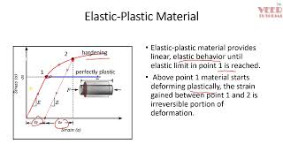 Non Linearity in FEA | Sources | definition | Types | Geometric |material | Contact