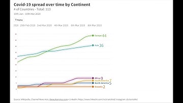 How fast does COVID-19 spread to different continents? | LINE Chart Race: Data Visualisation
