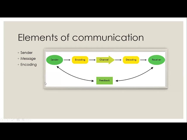 Communication Is A Three Way Process That Involves Five Key Elements