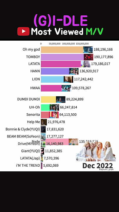 G-IDLE Most Viewed M/V 2021-2024 #gidle #queencard #tomboy