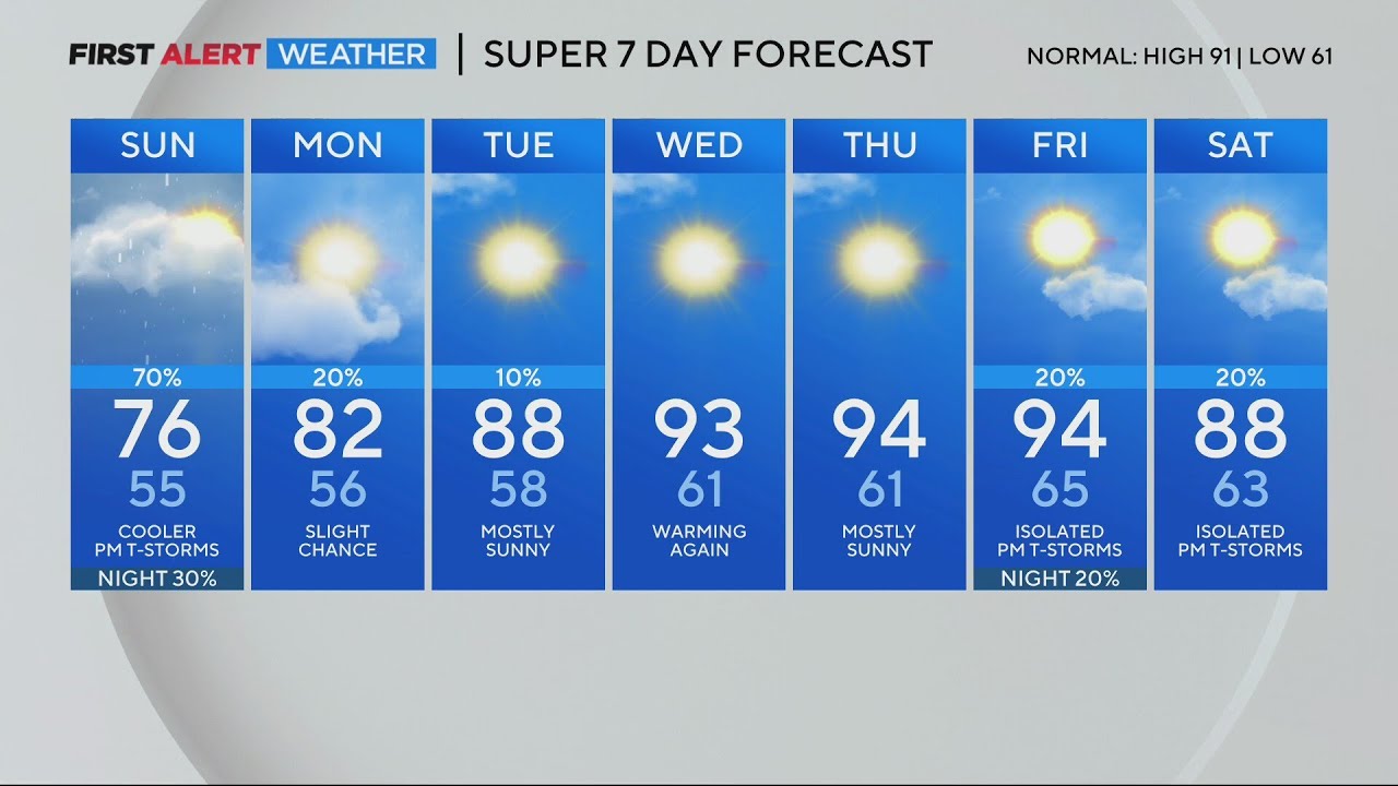 Cooler temperatures to end your weekend in the Denver metro area - YouTube