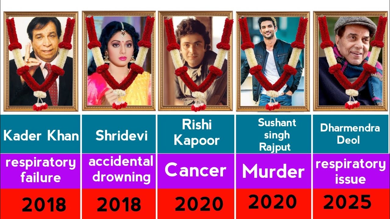 How Indian Famous Actors Died | INDIAN FAMOUS ACTOR DEATH 1900-2026