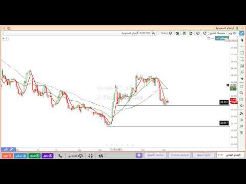 تحليل سهم ارامكو 2222 