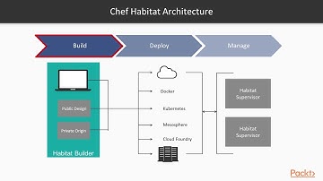 Automation Solutions with Chef Automate: The Course Overview | packtpub.com