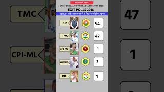 West Bengal Exit Poll 2026 🔥 कौन बनाएगा सरकार? | Bengal Election Result Prediction 😱 #bjp #tmc