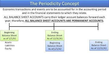 Closing Entries:  Identify Temporary Accounts - Slide 6