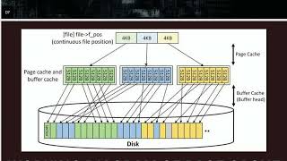 Buffer Cache and Page Cache in the Operating System