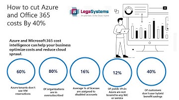Microsoft Cloud cost management webinar: how to save %30-%40 on Azure & Microsoft 365
