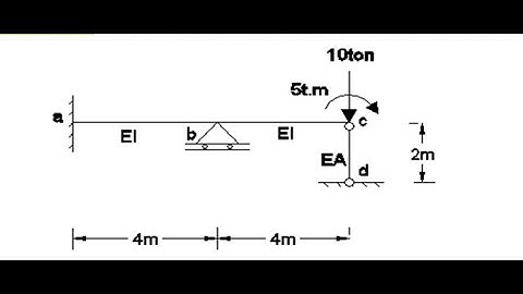 FINITE ELEMENT METHOD - BEAM ELEMENT - PART 2
