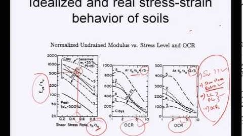 Mod-01 Lec-37 Lecture-37.Geotechnical Measurements & Explorations