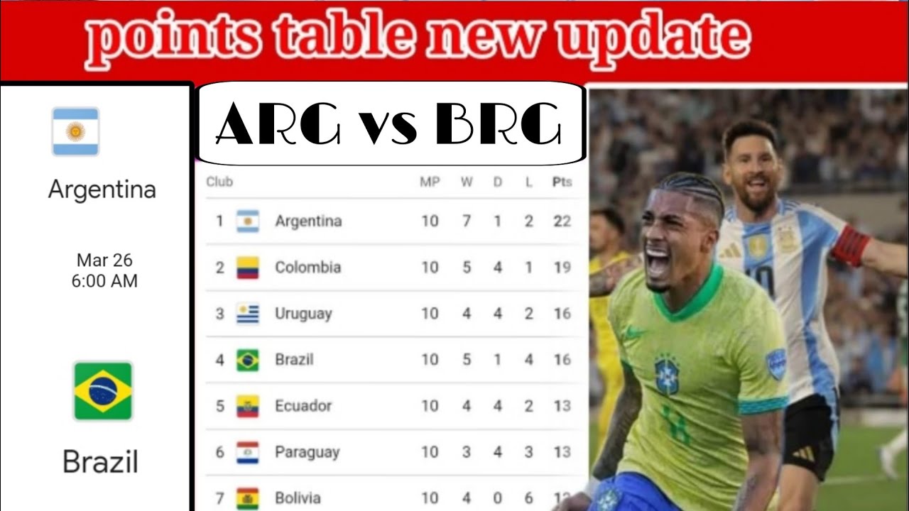 World cup qualifiers Points table new update 2025. Brazil vs Argentina ...