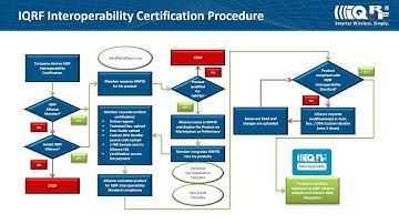 Tutorial for manufacturers 09: How to prepare an interoperable IQRF device