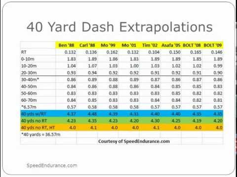 For the chart and other 40 yard dash controversies, visit http://speedendur...