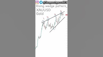 rising wedge pattern on xauusd gold daily chart #shorts