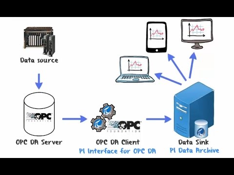 OSIsoft: What is the PI Interface for OPC DA? (How It Works, Architecture, & Setup Steps)
