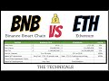 BNB is ETH 2.0 Right Now! Don't Miss This Golden Opportunity (Binance Smart Chain)