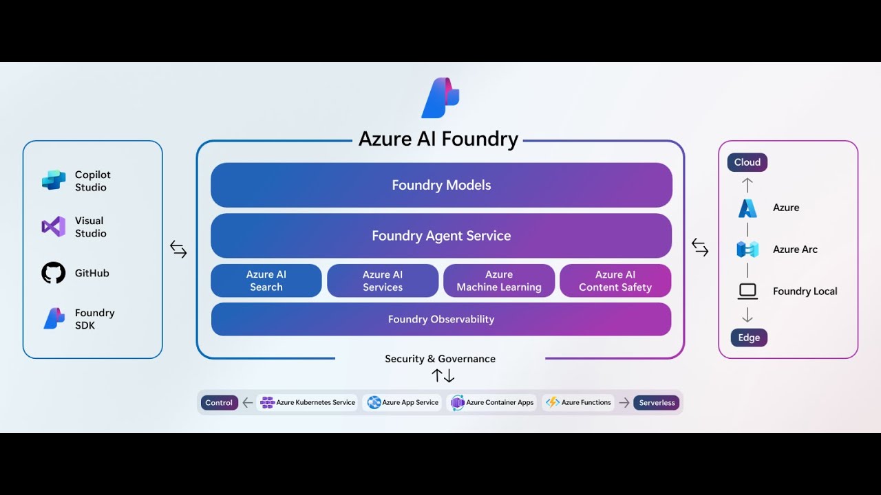 01 Microsoft Foundry - Overview via Whiteboard - YouTube
