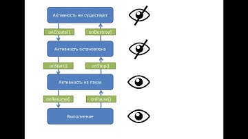 Разработка приложений для Android - урок №10 (Жизненный цикл Activity)