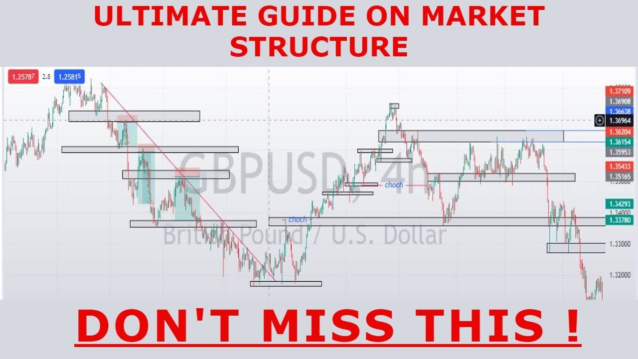 Market Structure in Forex Trading: What You Need to Know! - YouTube