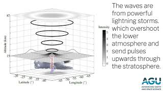 Gravity Waves From Lightning Storms Gravity Waves From Lightning Storms