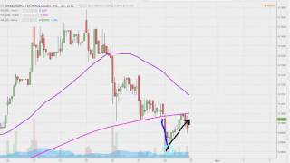 GreenGro Technologies Inc - GRNH Stock Chart Technical Analysis for 10-28-16
