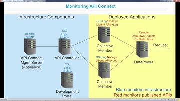 Monitoring API Connect from IBM APM
