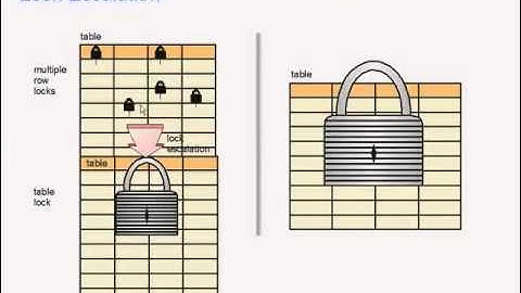 Concurrency & Locking