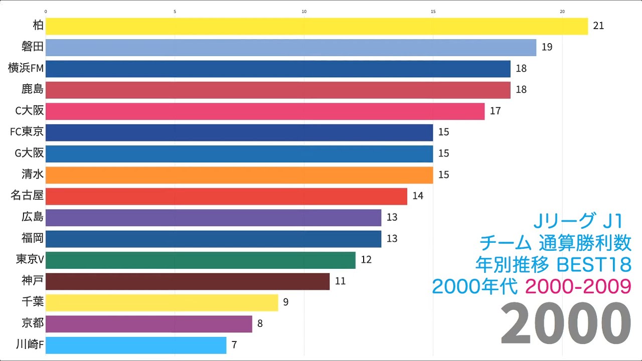 年版 歴代最強のストライカーは Jリーグ J1 選手通算得点ランキングbest シーズン別順位推移1993年ー年 データで楽しむ Jリーグ Vol 22 Youtube