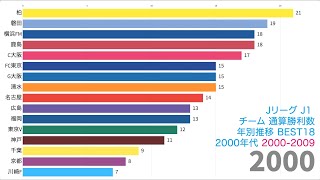 年代はどうなる 10年代は川崎がno 1 00年代は鹿島と磐田の2強 年代別集計 Jリーグ J1 チーム通算勝利数年別推移 Best18 データで楽しむjリーグ Vol 9 Youtube