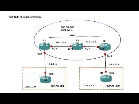 BGP Synchronisation Part-2