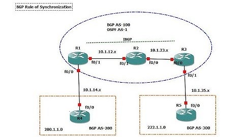 BGP Synchronisation Part-2 (Configurations)