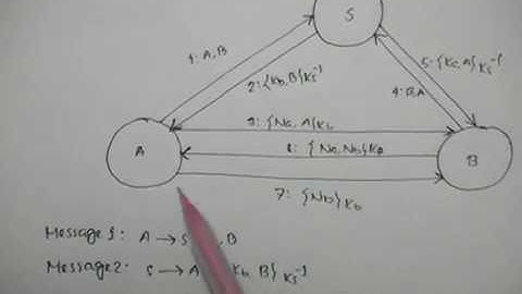 Needham Schreoder Public Key Protocol