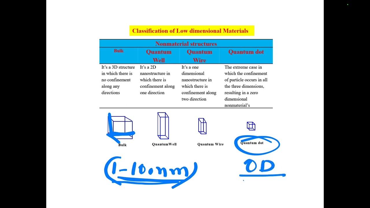 Lecture3(Nanomaterials) Nanomaterials Structures/Quantum Well/Quantum