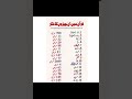 How Many Times is Namaz Mentioned in Quran? 📖 Quranic Word Count Facts#islamicshorts