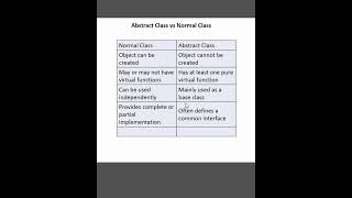 abstract class vs normal class