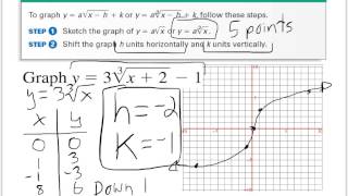 7.5 - Graphing of Radical Functions