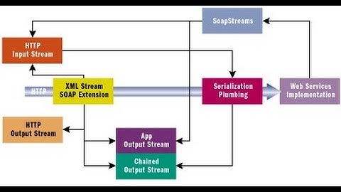 Easy steps to create and consume Asp.net Web service in Tamil(தமிழ்)
