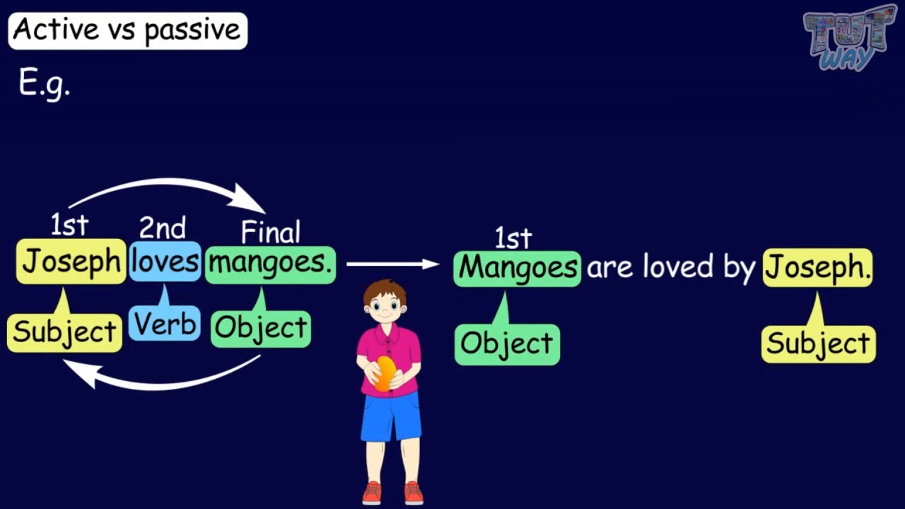 Active and P****ive Sentences | English | Grade-4,5 | Tutway |