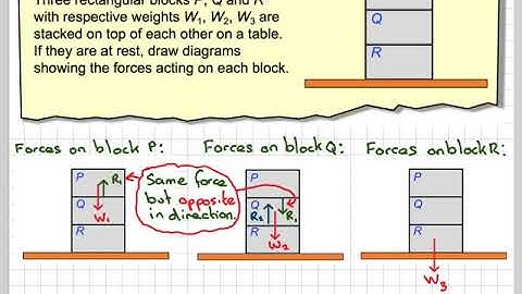 The force diagram of three vertically stacked blocks