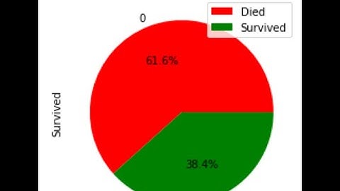 Learn Python by Case Studies (Practical Python Training: Titanic Dataset Analysis ) Part 4