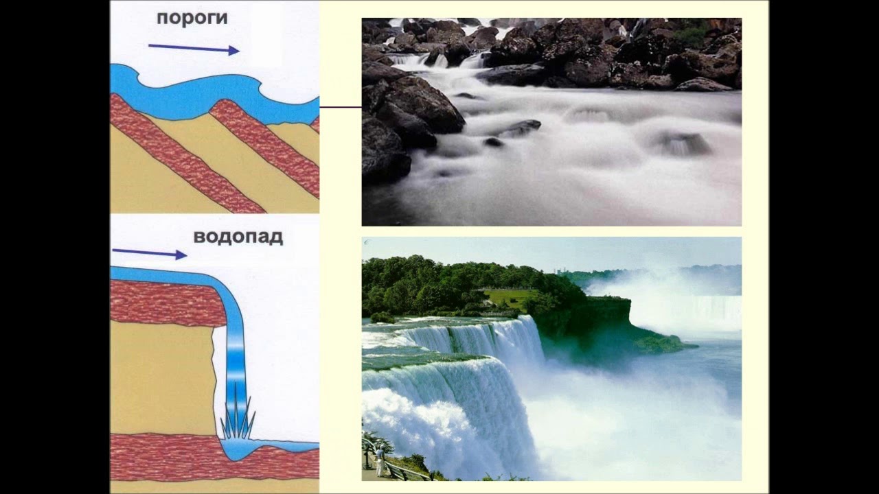 Как образуется водопад. Пороги и водопады география 6 класс. Образование порогов и водопадов. Пороги и водопады это в географии. Схема порогов и водопадов.